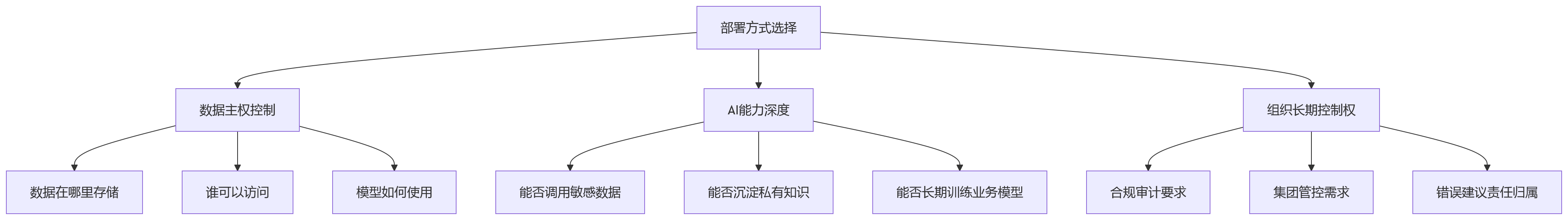 流程图 - 大中型组织AI+HR部署方式选择问题清单