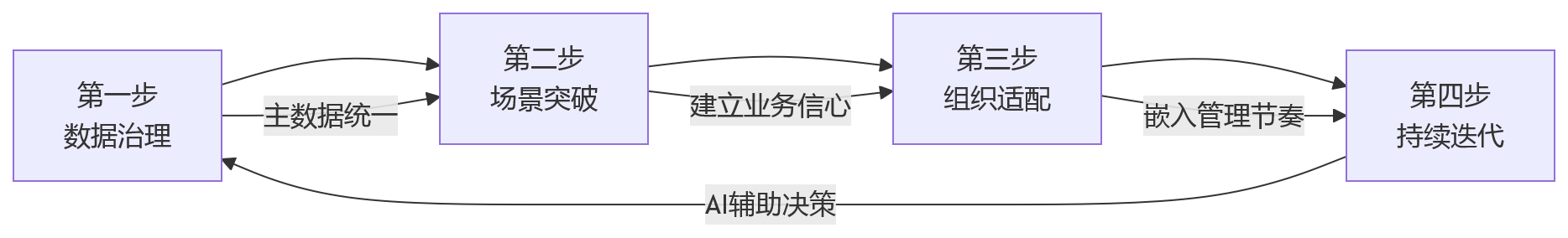 流程图 - 2026年跨部门协同低效问题清单|制造业与连锁企业如何推动业人融合