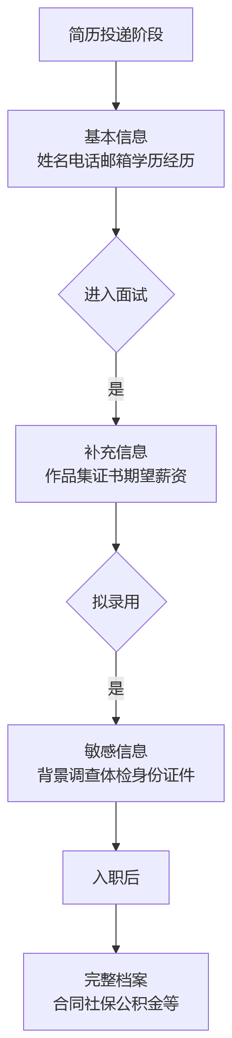 流程图 - 2026年大型企业招聘合规关键问题清单:eHR系统如何推动规范化与全程留痕