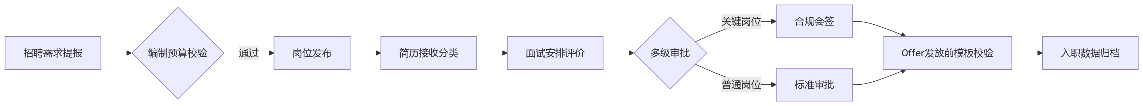 流程图 - 2026年大型企业招聘合规关键问题清单:eHR系统如何推动规范化与全程留痕