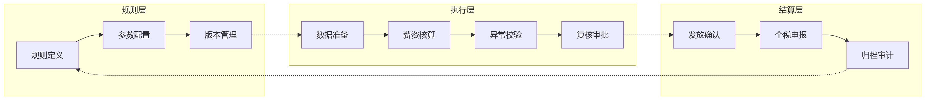 流程图 - 集团企业薪酬合规管理关键问题清单｜九大核心问答
