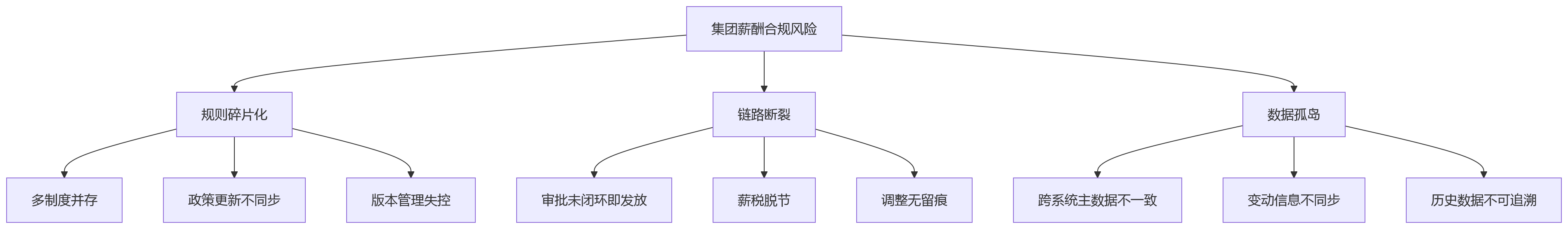 流程图 - 集团企业薪酬合规管理关键问题清单｜九大核心问答
