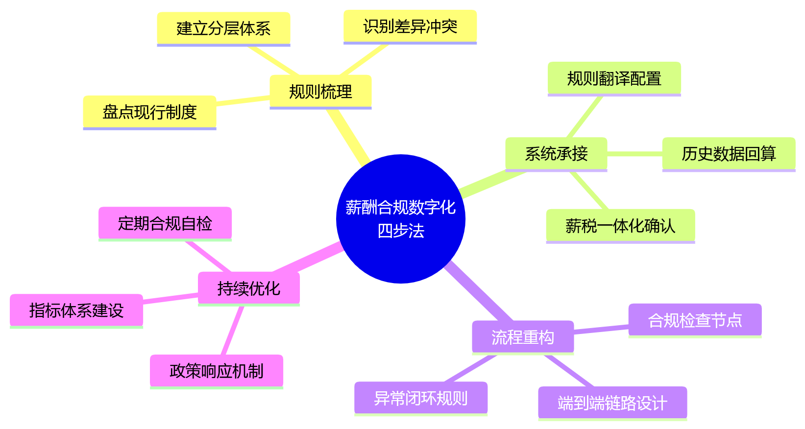 思维导图 - 集团企业薪酬合规管理关键问题清单｜九大核心问答