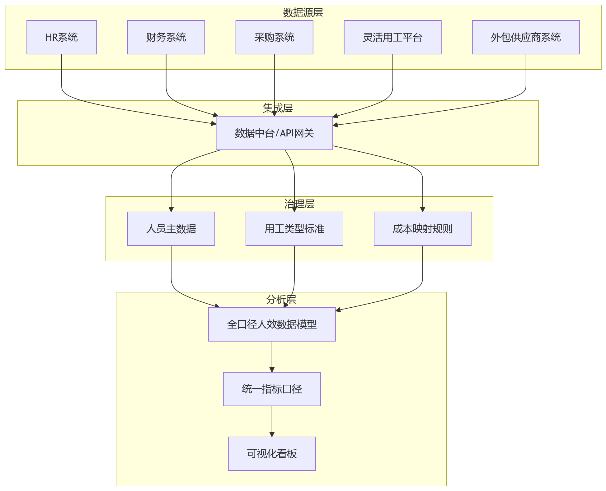 流程图 - 大中型组织人效管理核心问题清单:打通用工数据必知10问