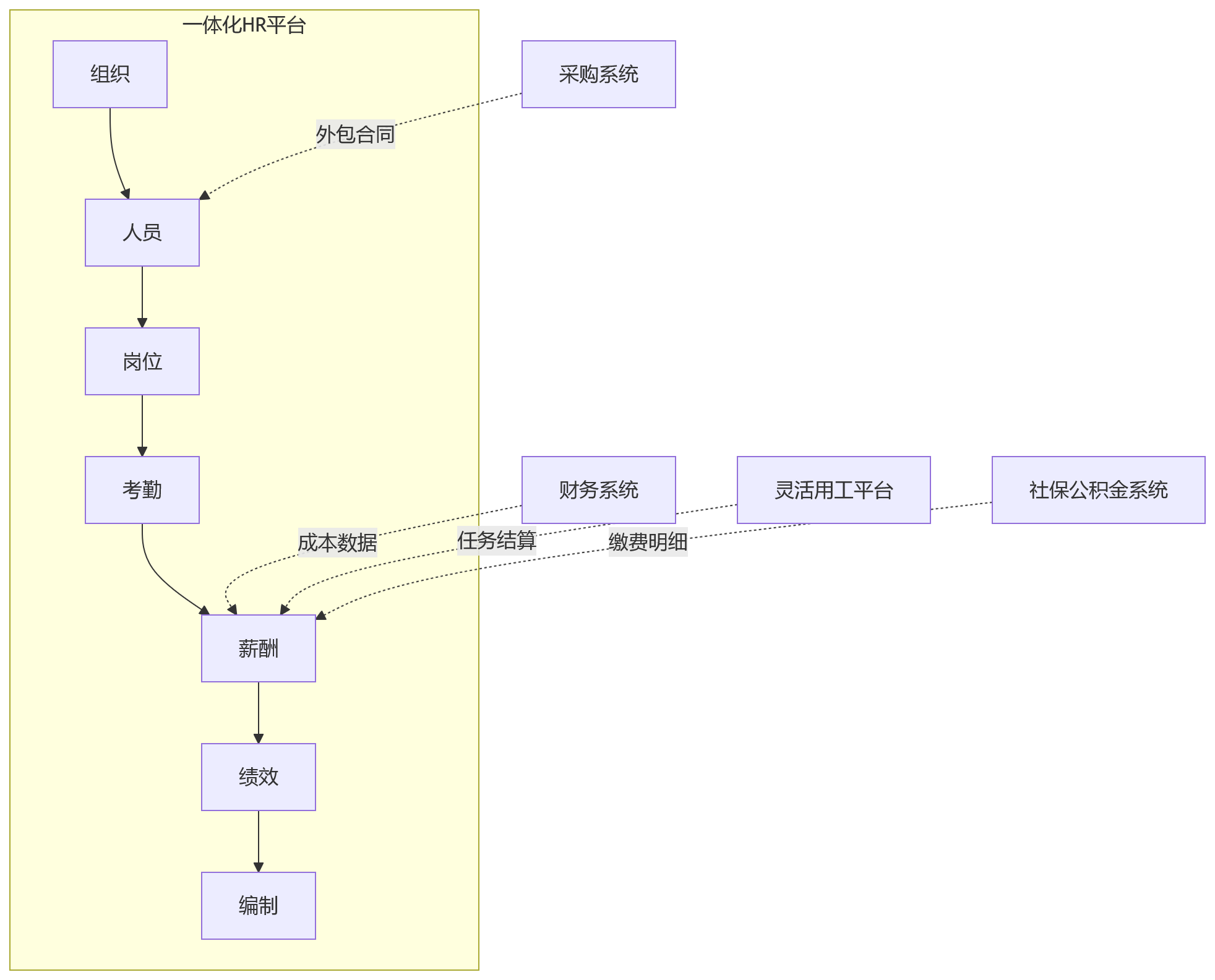 流程图 - 大中型组织人效管理核心问题清单:打通用工数据必知10问