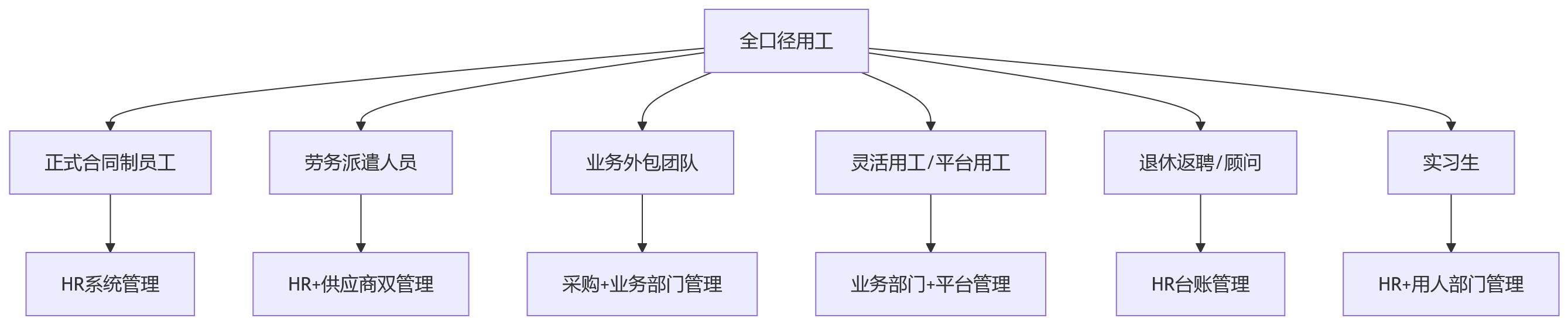 流程图 - 大中型组织人效管理核心问题清单:打通用工数据必知10问