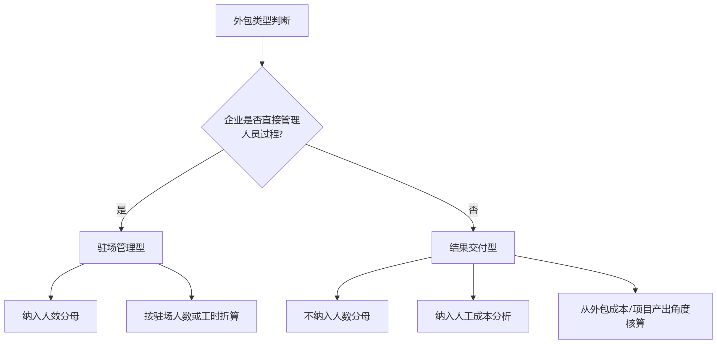 流程图 - 大中型组织人效管理核心问题清单:打通用工数据必知10问
