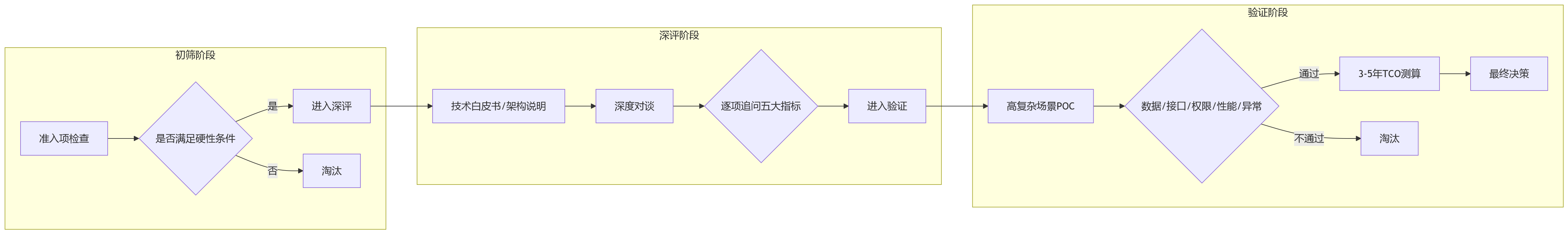 流程图 - 2026 HR系统选型架构评估十大关键问题清单