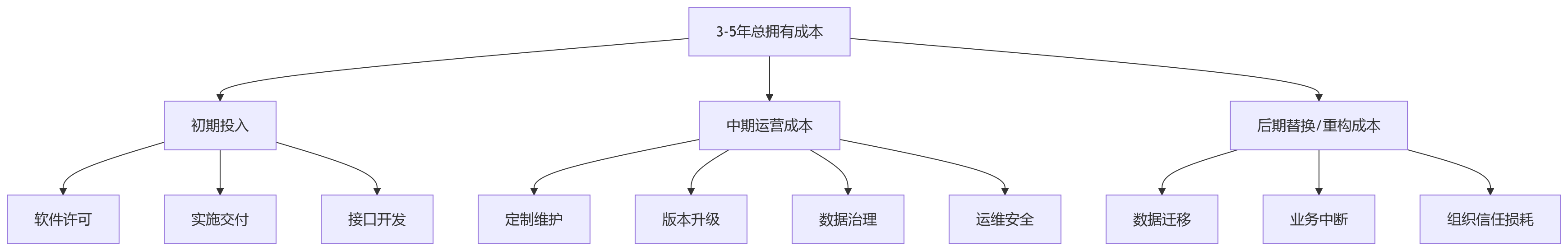流程图 - 2026 HR系统选型架构评估十大关键问题清单