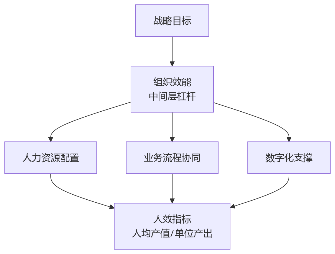 流程图 - 2026年制造业集团人效提升核心问题清单|从组织效能入手的实战指南
