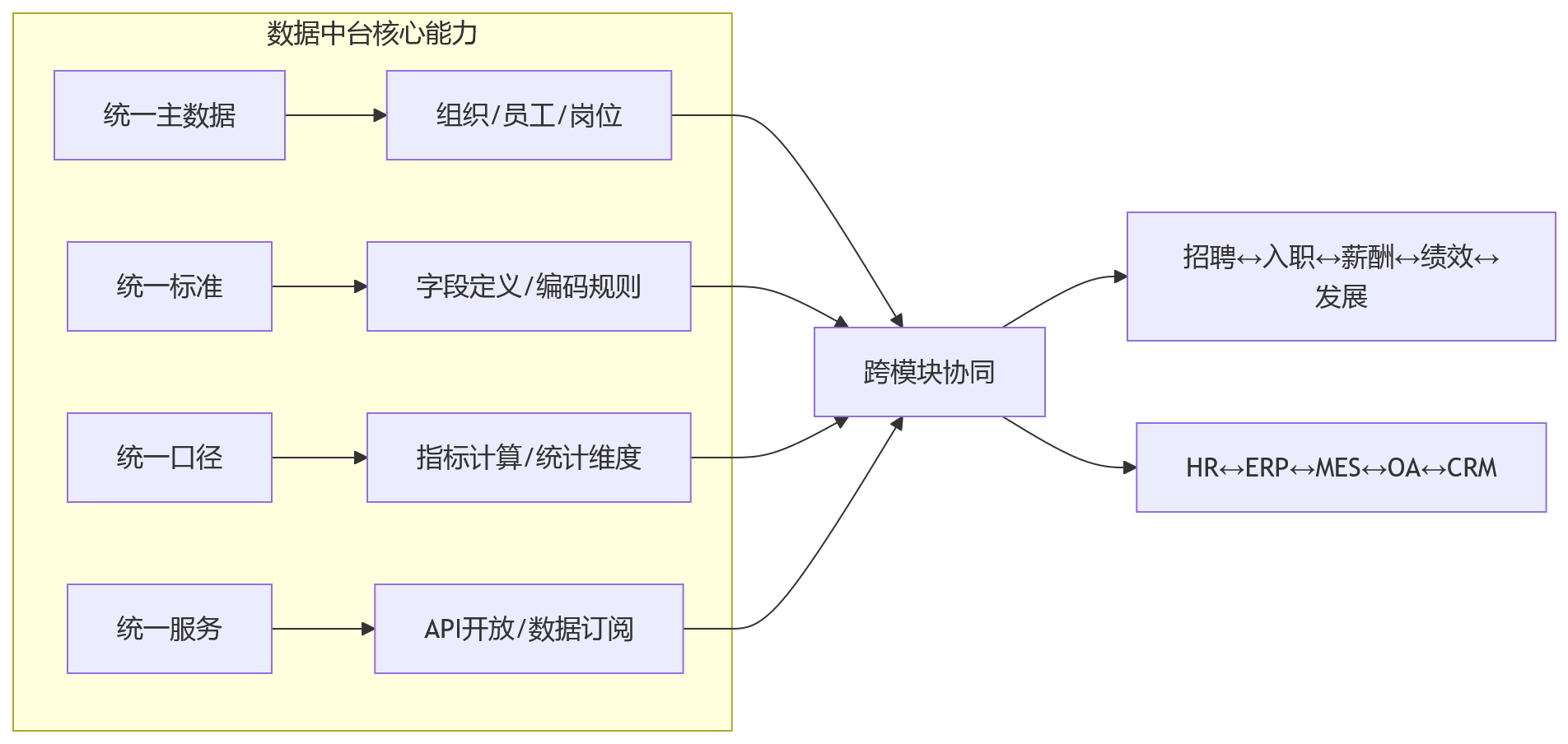 流程图 - HR系统集成难?大型组织HR数字化协同关键问题清单