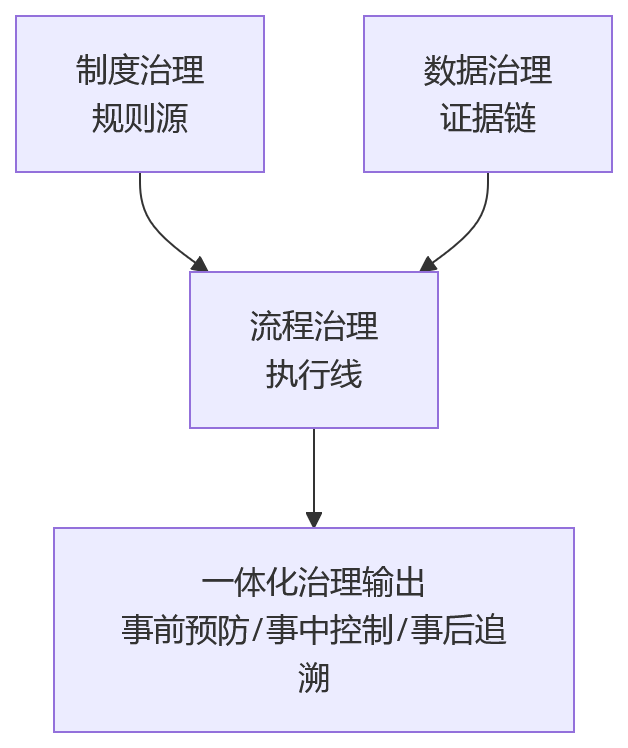 流程图 - 2026制造业HR治理体系一体化关键问题清单