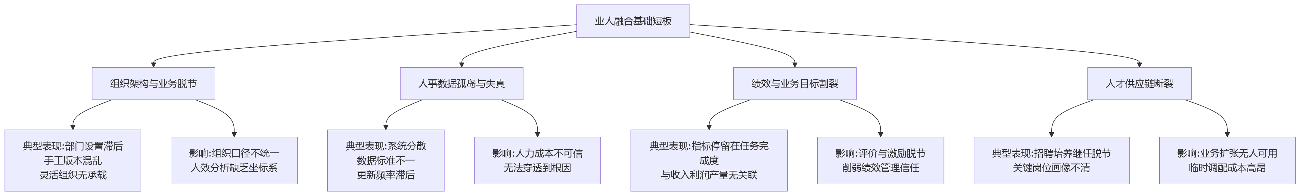 流程图 - 业人融合与HCM基础建设关键问题清单:从诊断到落地的10个核心问答