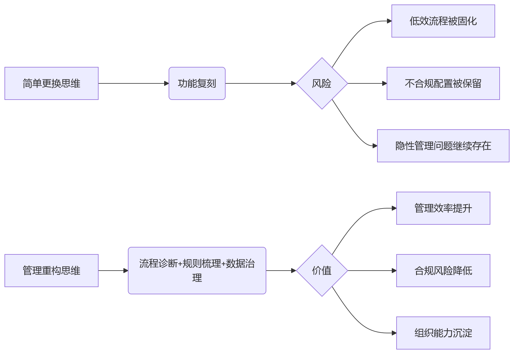 流程图 - HR系统信创替代核心问题清单|流程适配与合规升级全解析