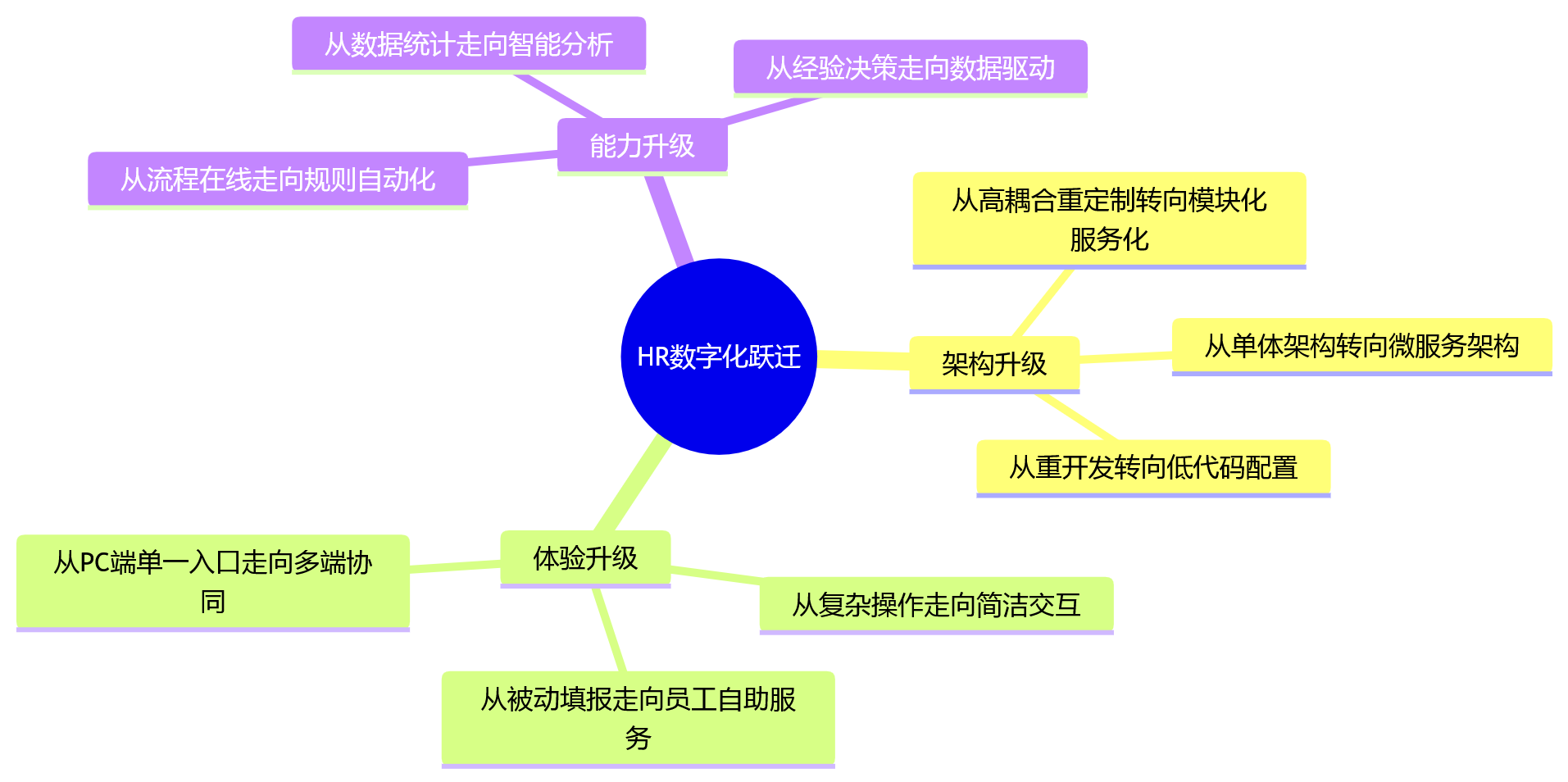 思维导图 - HR系统信创替代核心问题清单|流程适配与合规升级全解析
