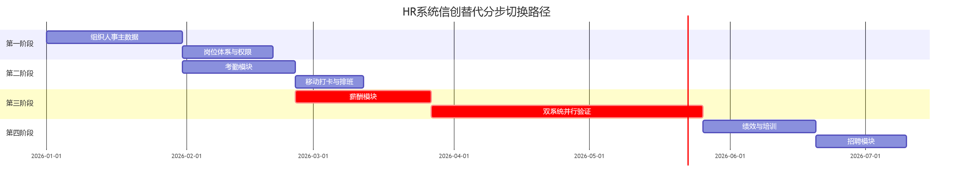 HR系统信创替代分步切换路径