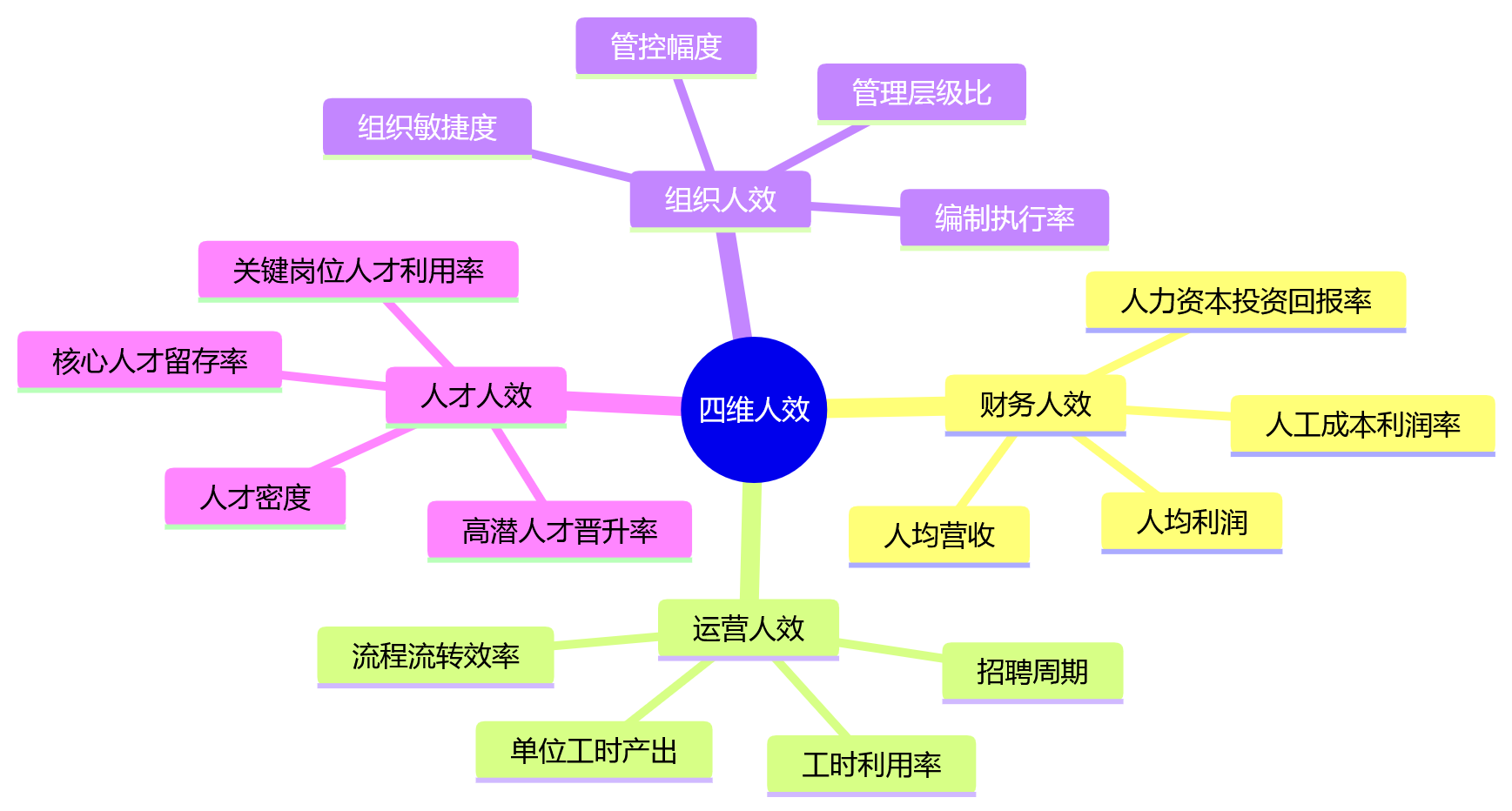 思维导图 - 大中型组织人效指标体系搭建核心问题清单与实操指南