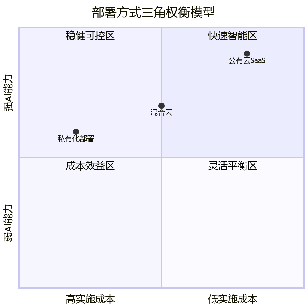 部署方式三角权衡模型