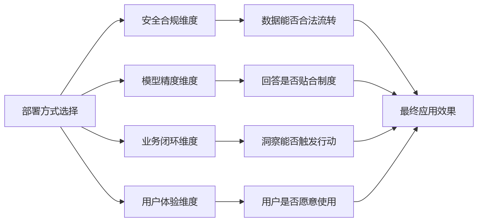 流程图 - AI+HR部署方式选择关键问题清单|公有云/私有化/混合云怎么选