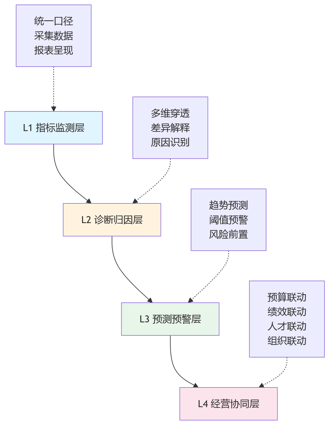 流程图 - 集团企业人效管理升级关键问题清单:从监测到经营协同的全景解析