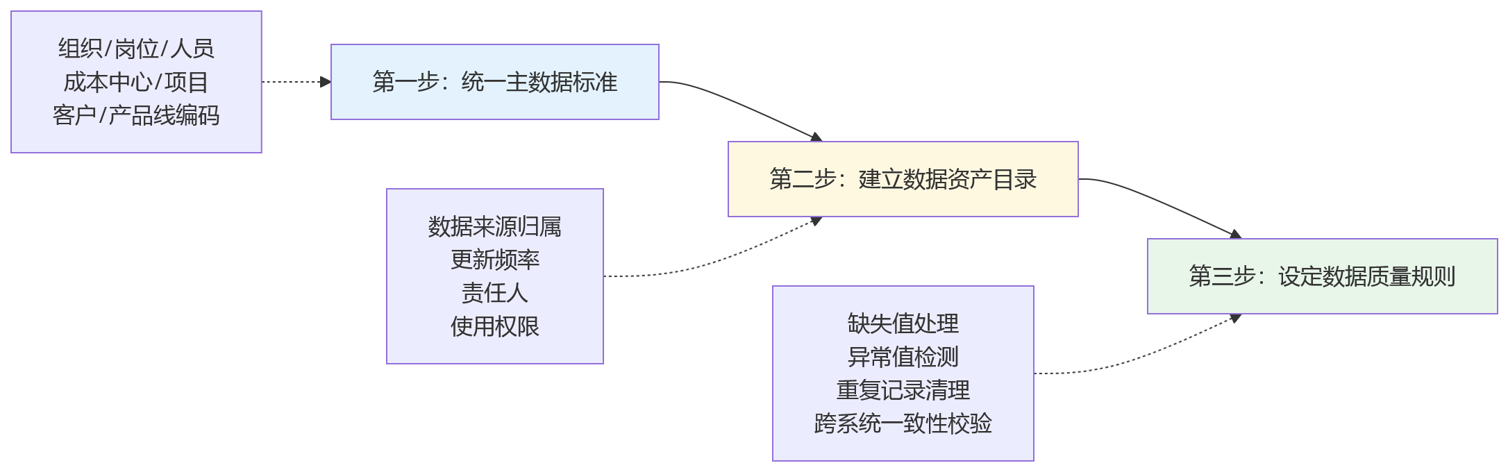 流程图 - 集团企业人效管理升级关键问题清单:从监测到经营协同的全景解析