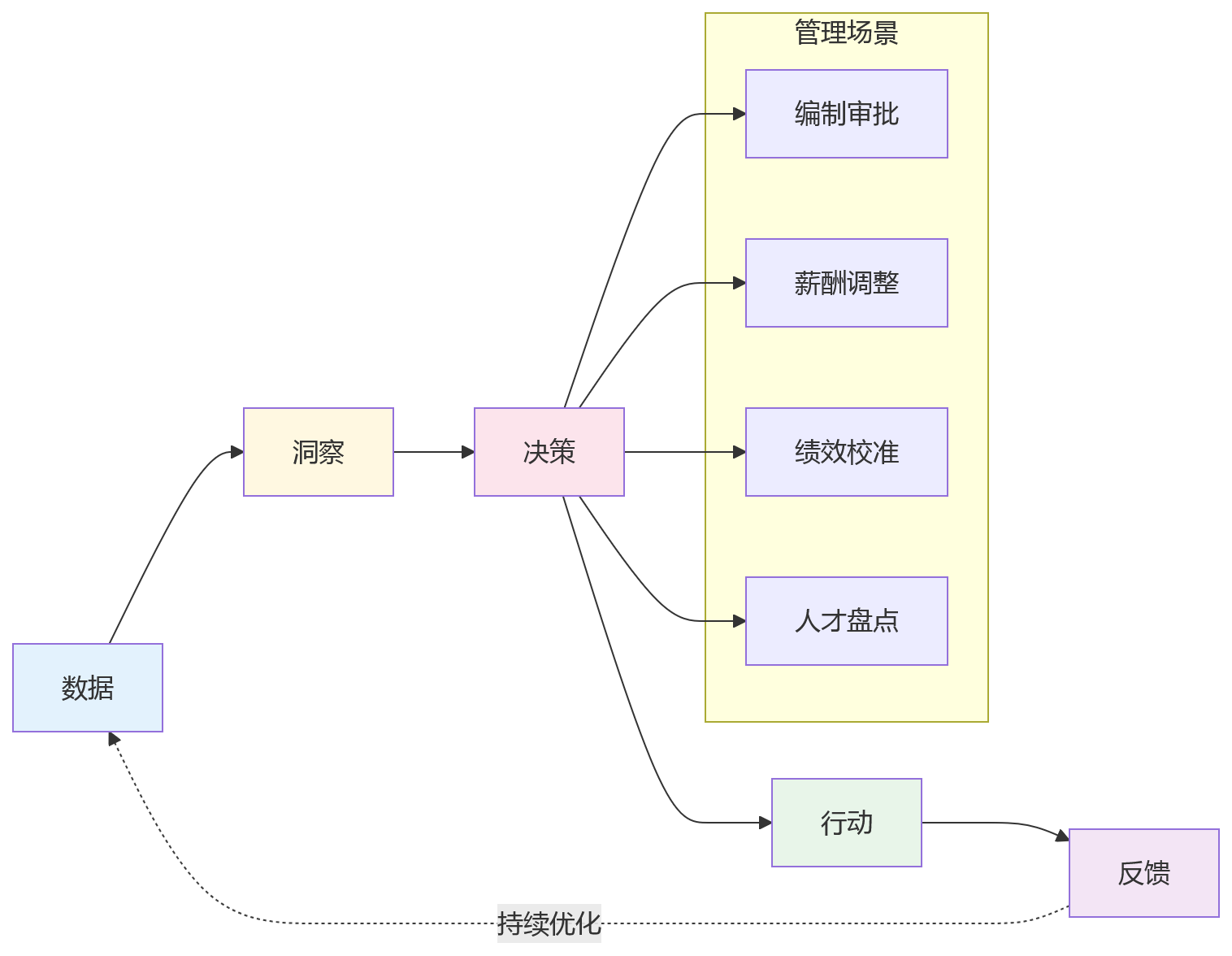 流程图 - 企业人效管理常见问题清单:HR系统如何支撑数据决策