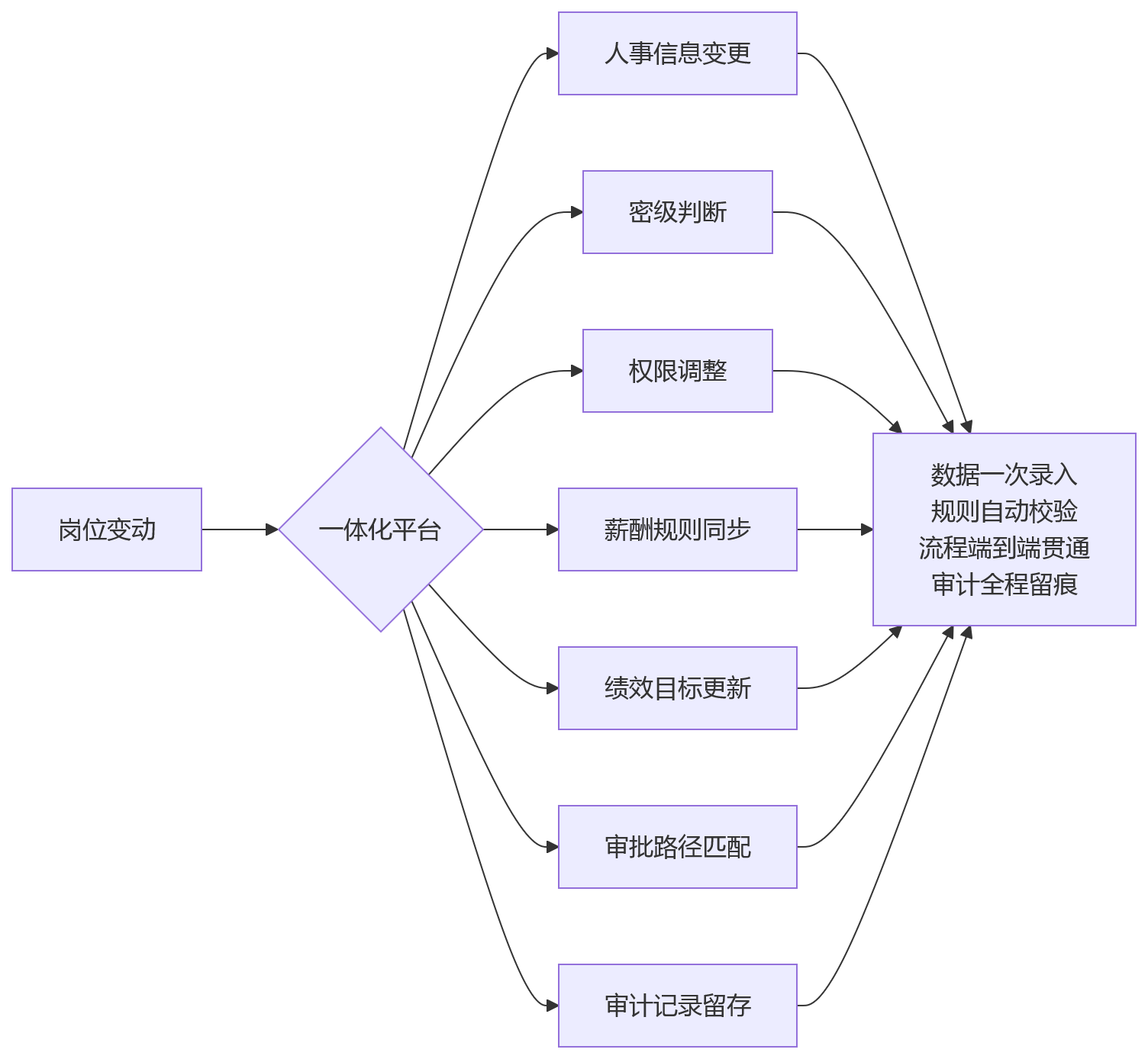 流程图 - 高安全行业人效提升关键问题清单:合规与效率如何协同