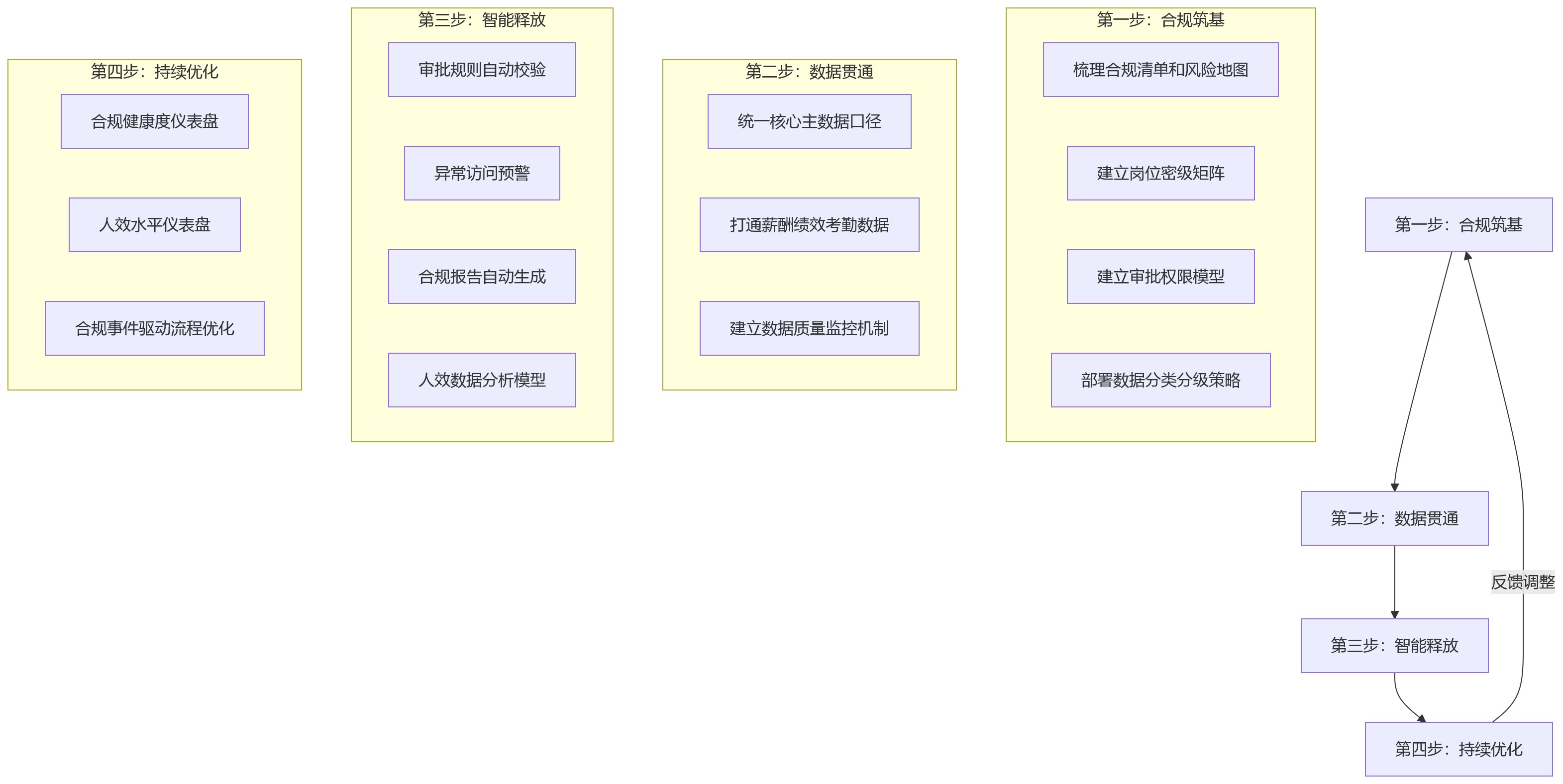 流程图 - 高安全行业人效提升关键问题清单:合规与效率如何协同