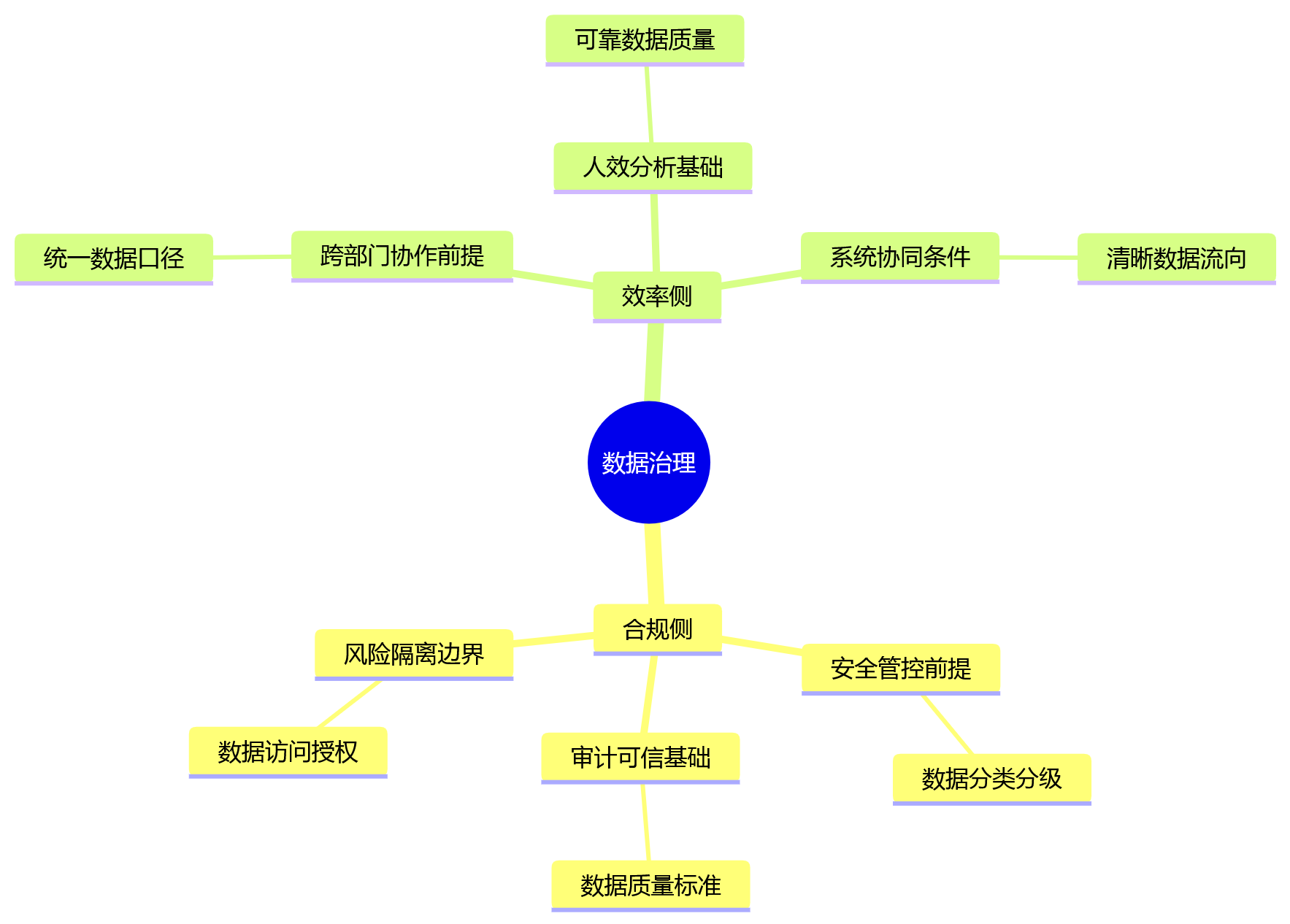 思维导图 - 高安全行业人效提升关键问题清单:合规与效率如何协同