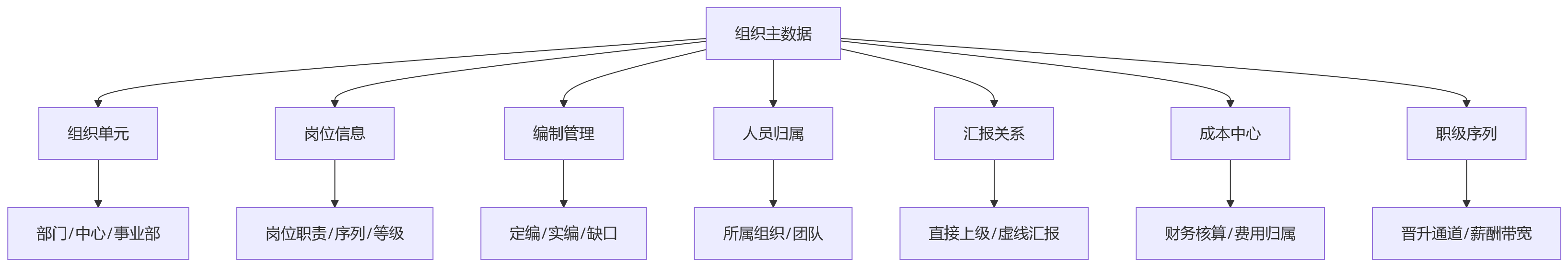 流程图 - 组织架构频繁调整时平台化HR如何保障协同连续性?10大高频问题清单