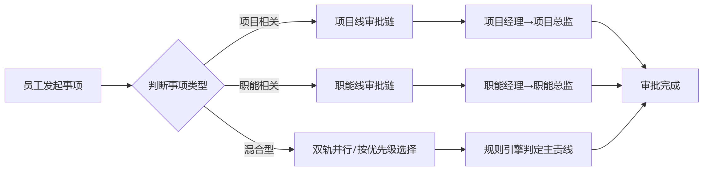 流程图 - 组织架构频繁调整时平台化HR如何保障协同连续性?10大高频问题清单