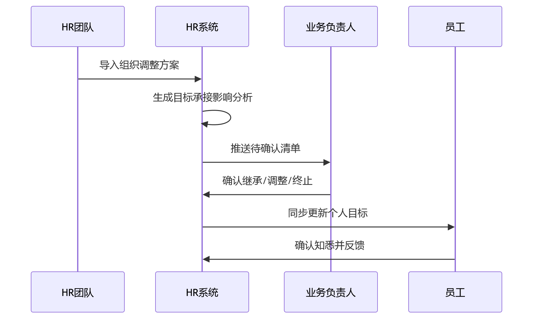 时序图 - 组织架构频繁调整时平台化HR如何保障协同连续性?10大高频问题清单