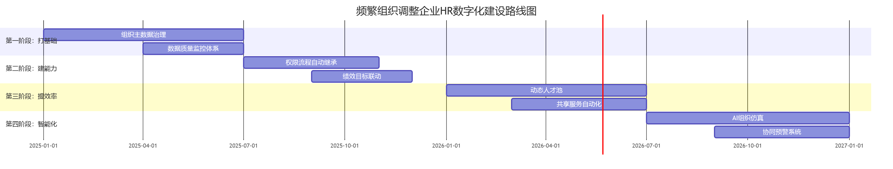 频繁组织调整企业HR数字化建设路线图