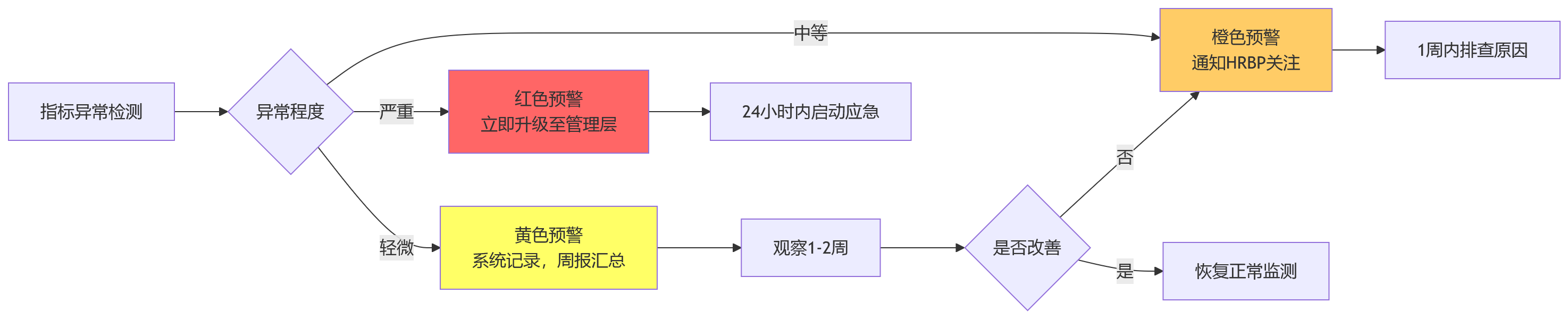 流程图 - 组织架构频繁调整时平台化HR如何保障协同连续性?10大高频问题清单
