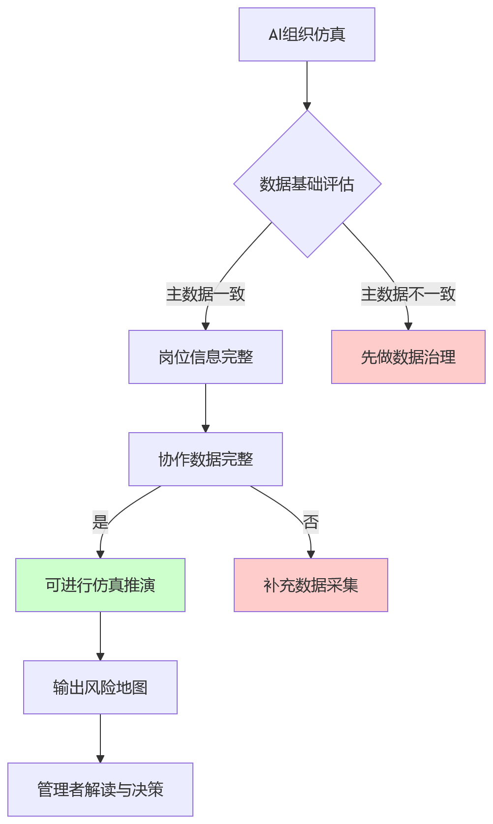 流程图 - 组织架构频繁调整时平台化HR如何保障协同连续性?10大高频问题清单