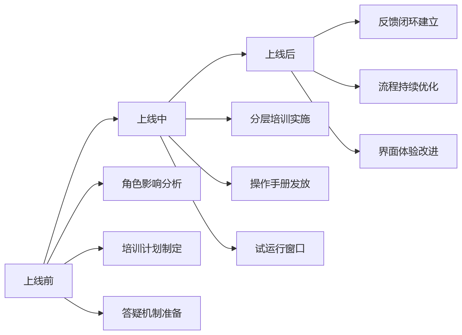 流程图 - 2026制造业集团HR数字化部署方式选择问题清单