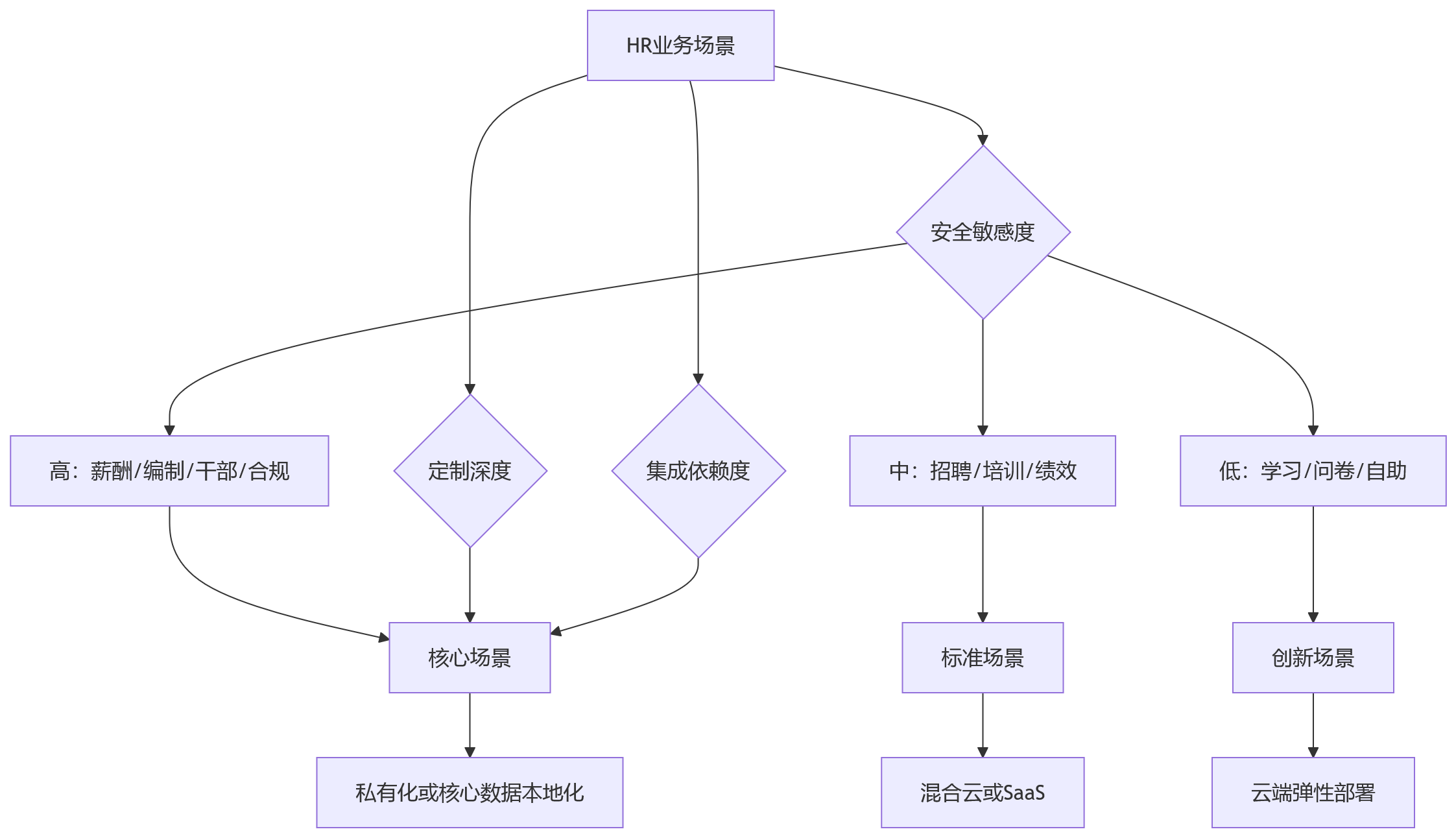 流程图 - 2026制造业集团HR数字化部署方式选择问题清单