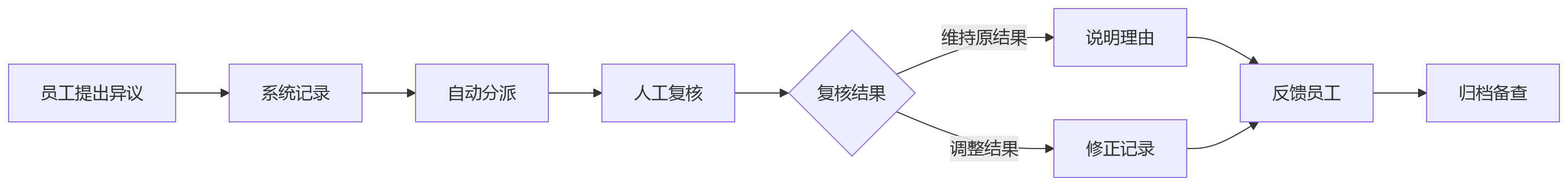流程图 - AI+HR合规十大关键问题清单｜HCM平台必答题