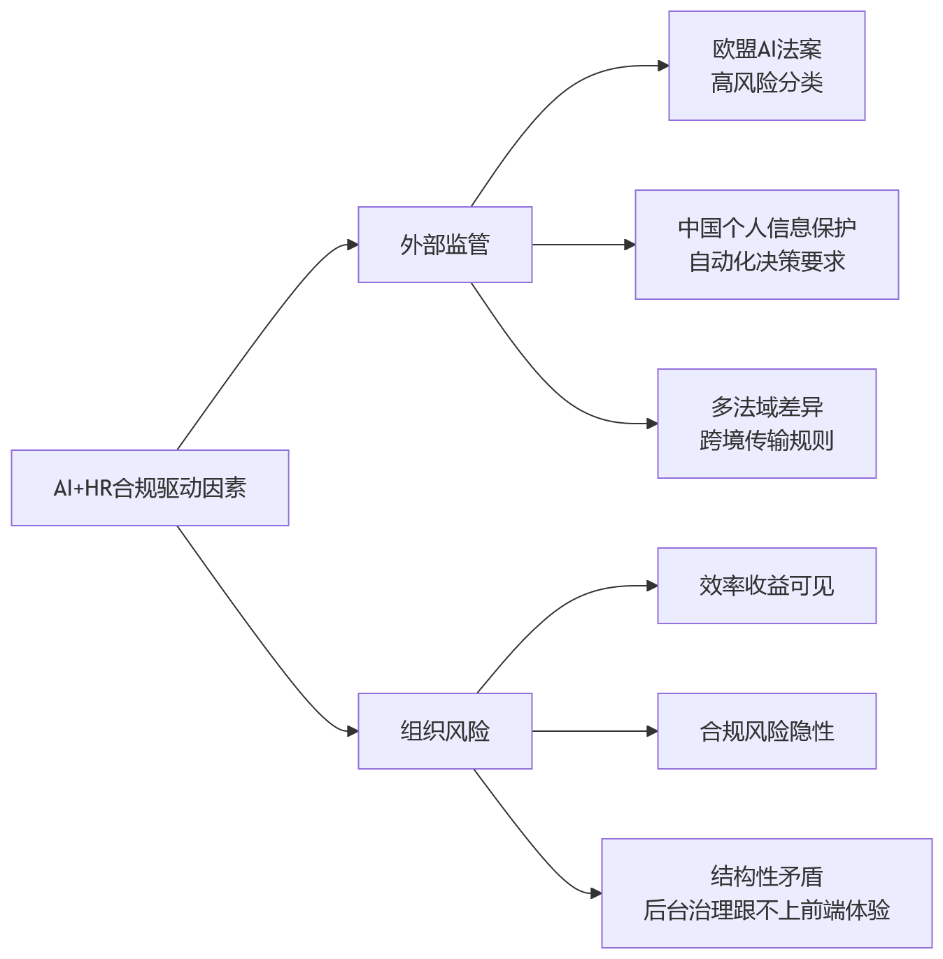流程图 - AI+HR合规十大关键问题清单｜HCM平台必答题
