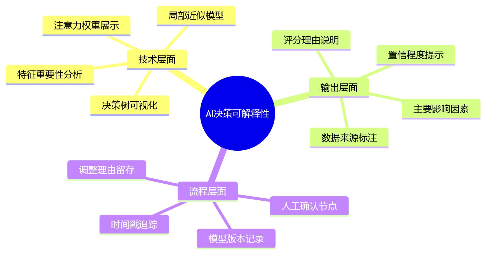 思维导图 - AI+HR合规十大关键问题清单｜HCM平台必答题