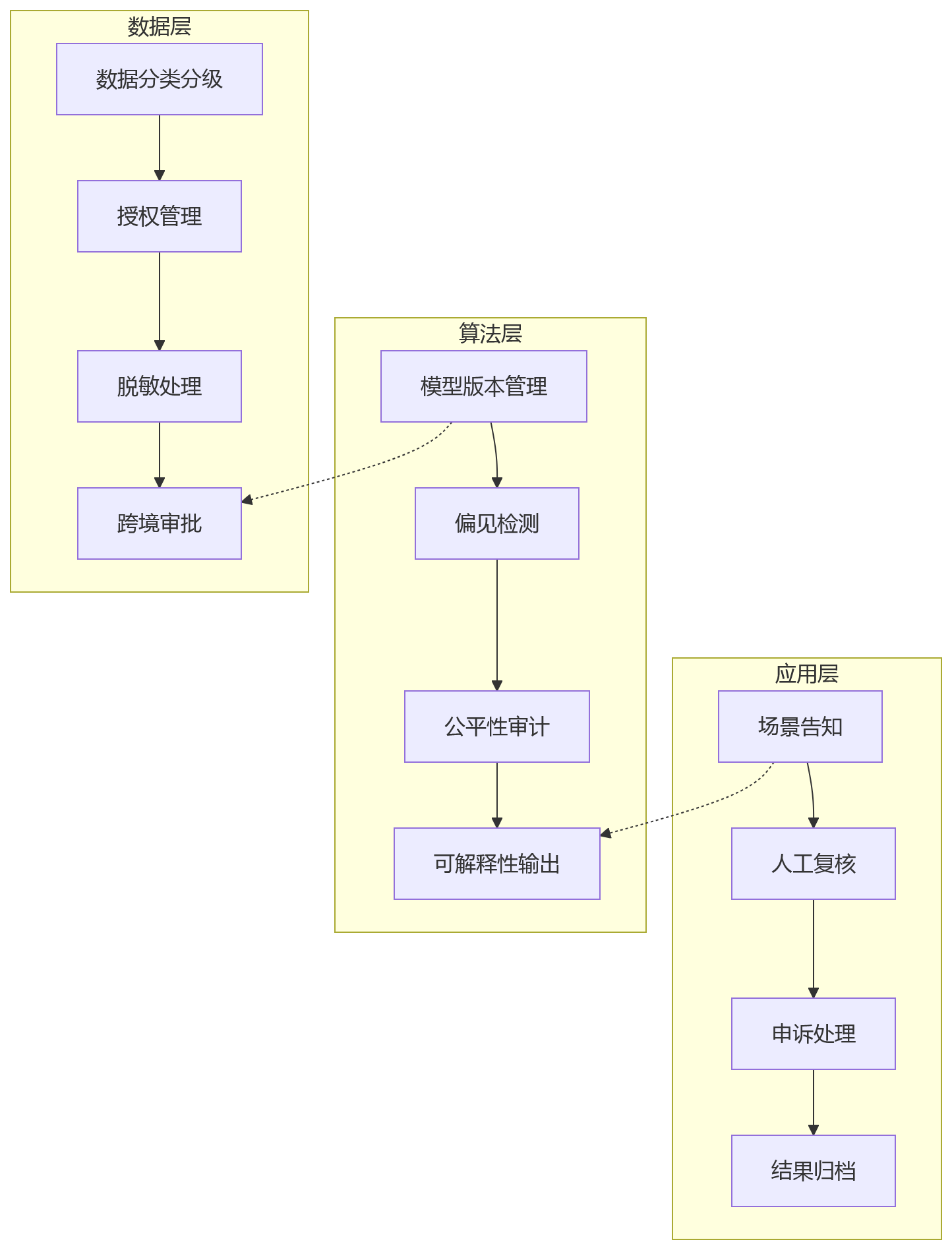 流程图 - AI+HR合规十大关键问题清单｜HCM平台必答题