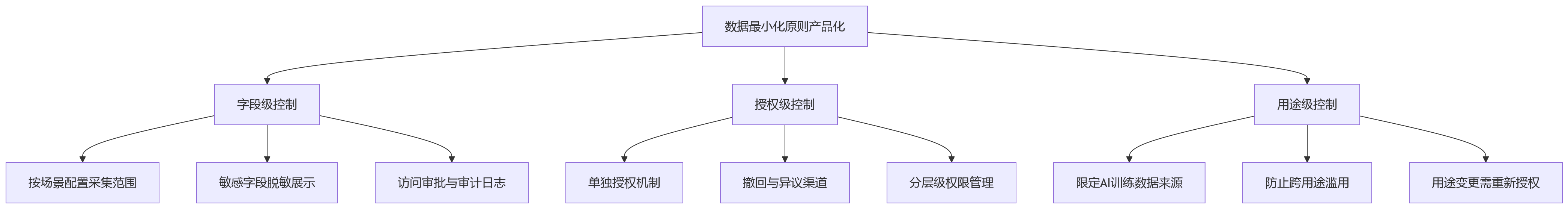 流程图 - AI+HR合规十大关键问题清单｜HCM平台必答题