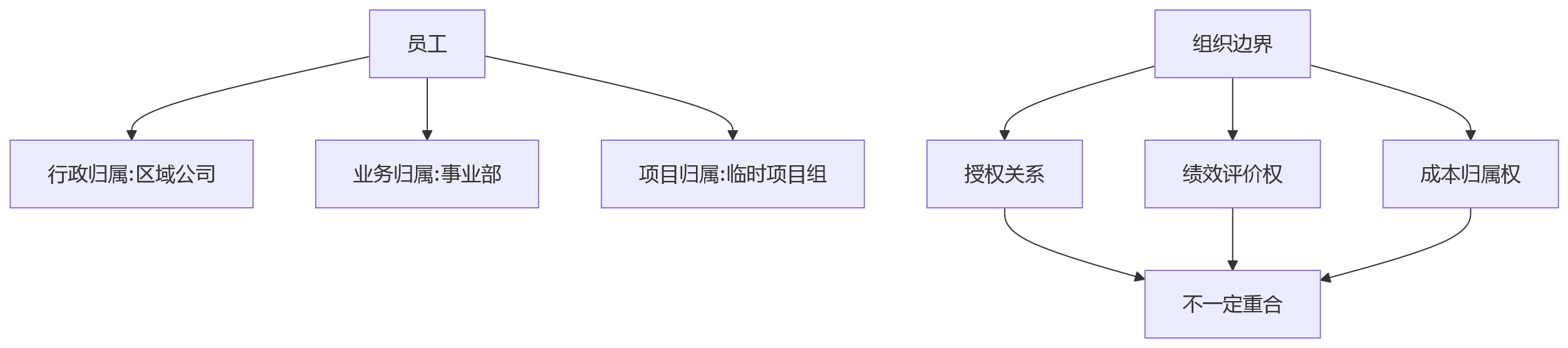 流程图 - 复杂业务场景下HR架构升级关键问题清单