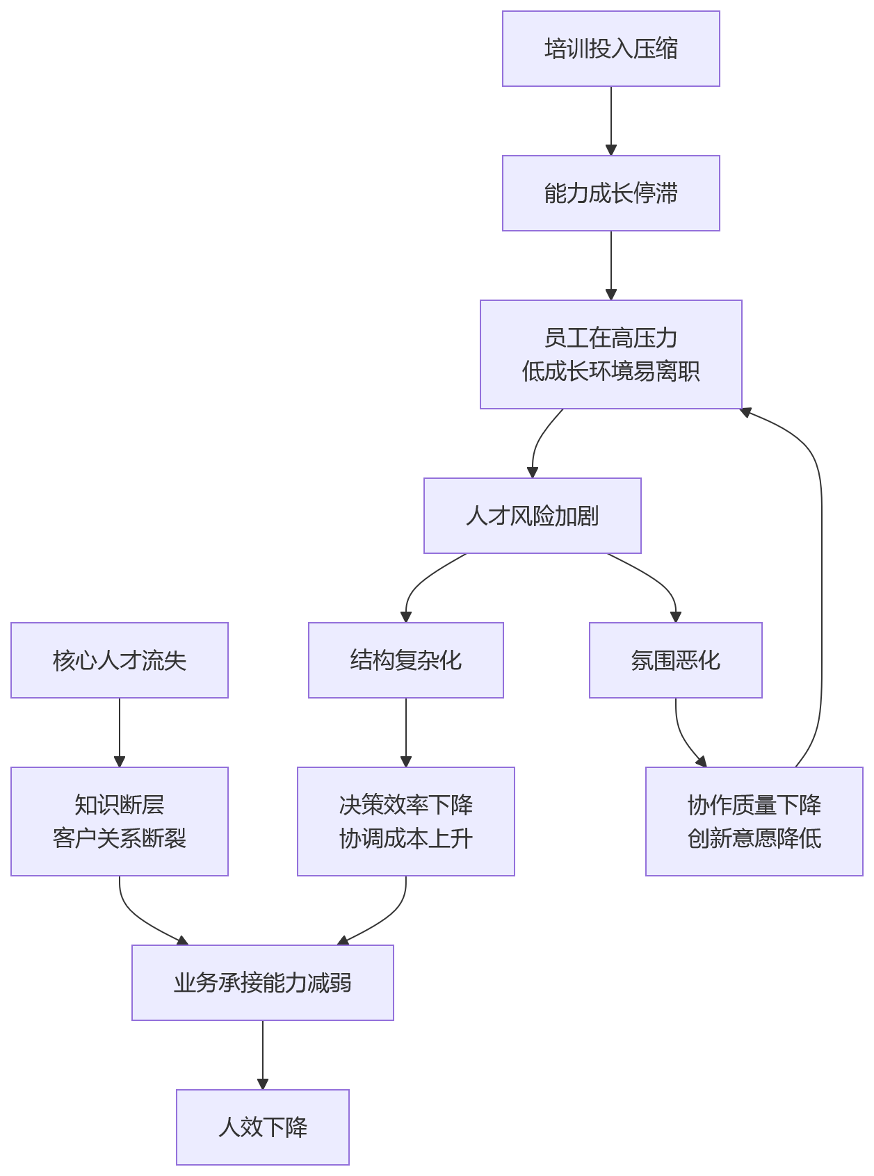 流程图 - 人效预警机制如何前置识别组织风险?10个关键问题清单