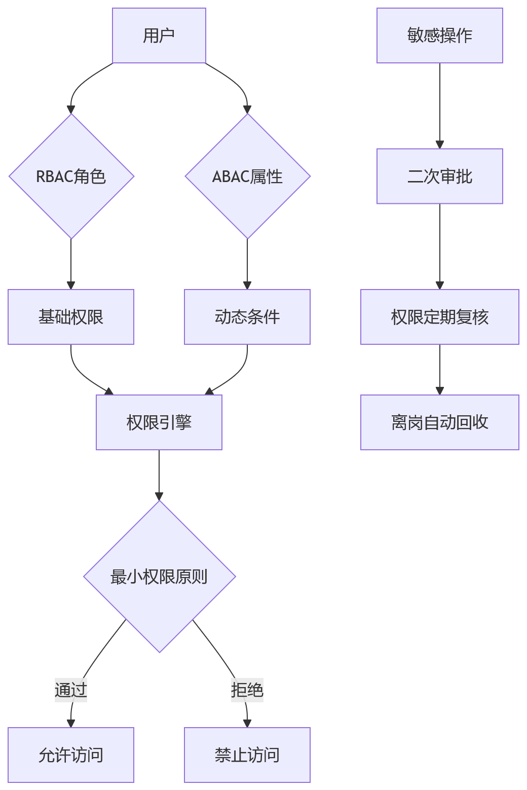 流程图 - HR系统选型中数据安全如何成为大中型组织的核心门槛？问题清单与评估框架