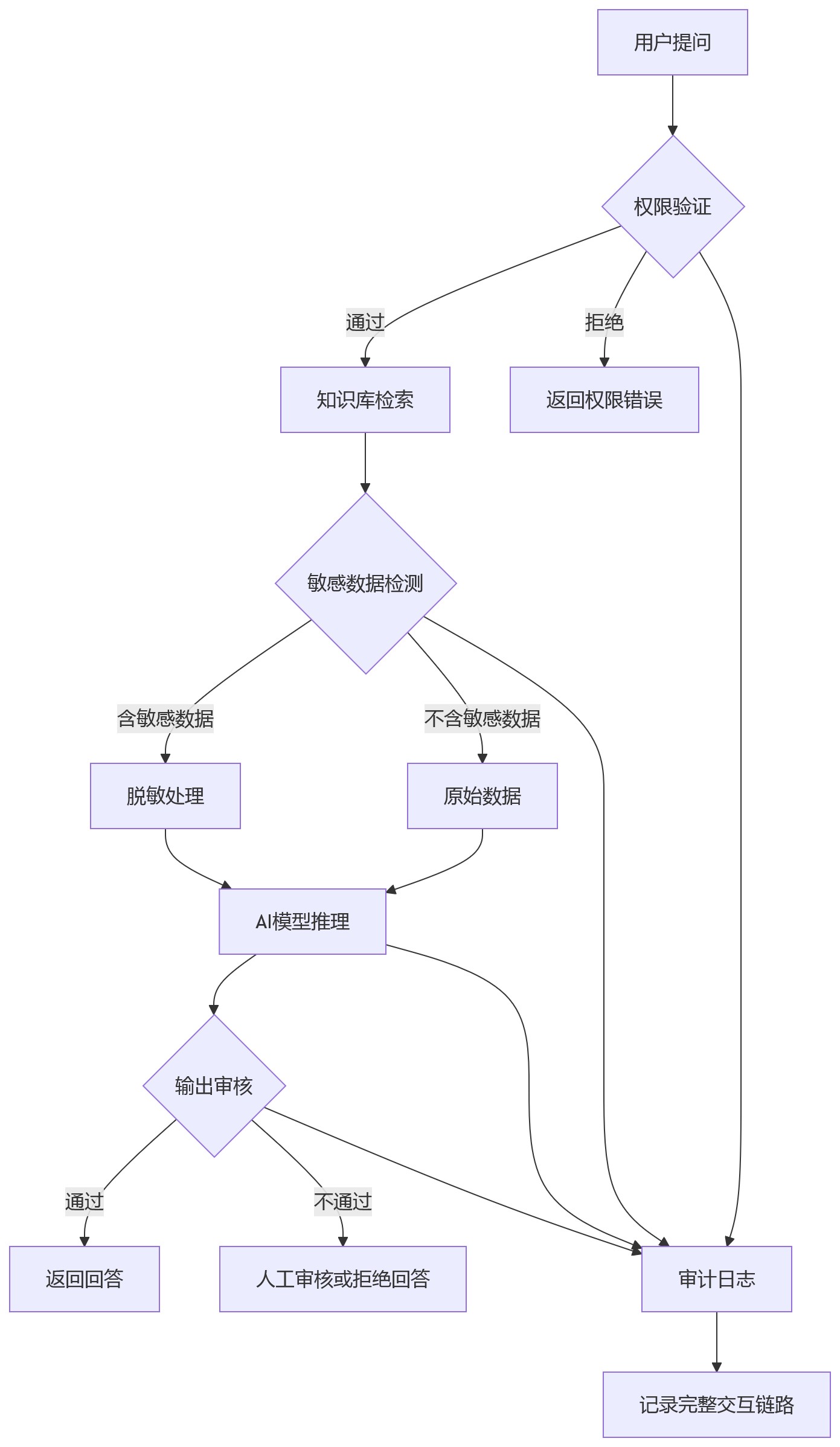 流程图 - HR系统选型中数据安全如何成为大中型组织的核心门槛？问题清单与评估框架