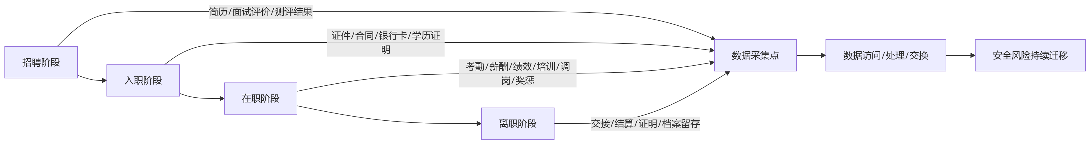 流程图 - HR系统选型中数据安全如何成为大中型组织的核心门槛？问题清单与评估框架