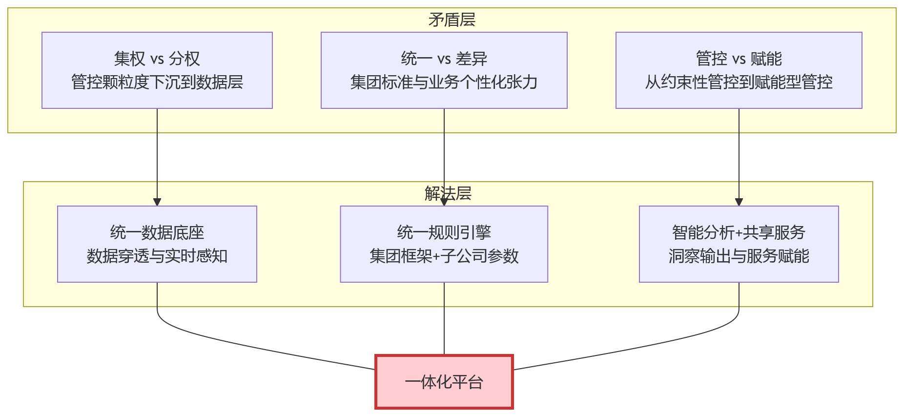 流程图 - 集团人力资源管控升级，为什么更需要一体化平台支撑？