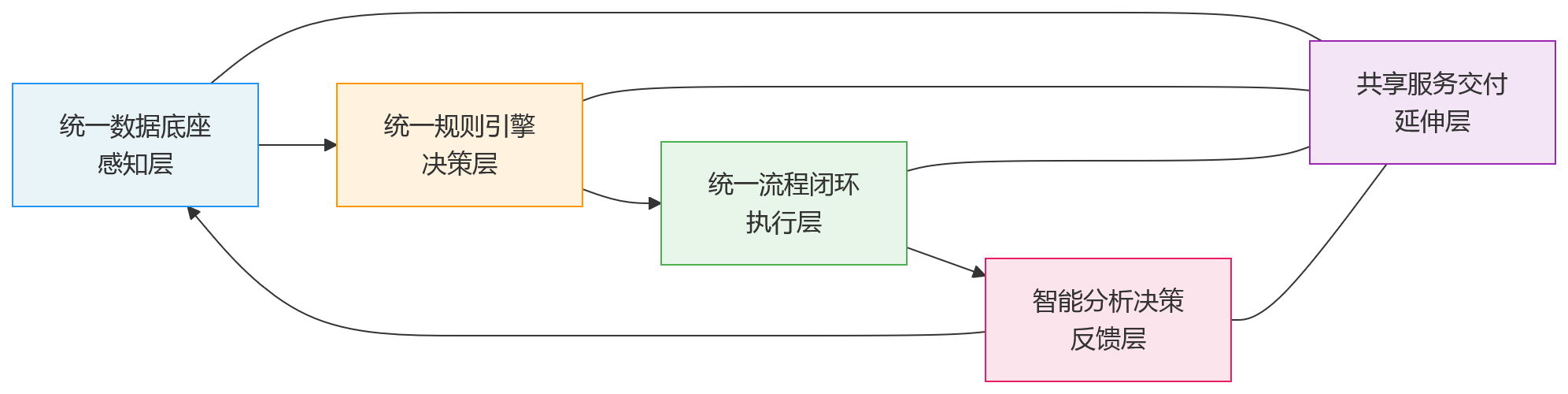 流程图 - 集团人力资源管控升级，为什么更需要一体化平台支撑？