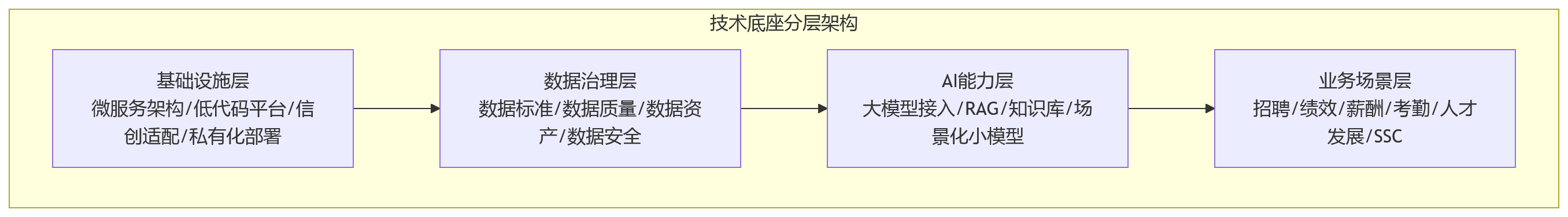 流程图 - 2026年全流程HR数字化,为何不能忽视技术底座?